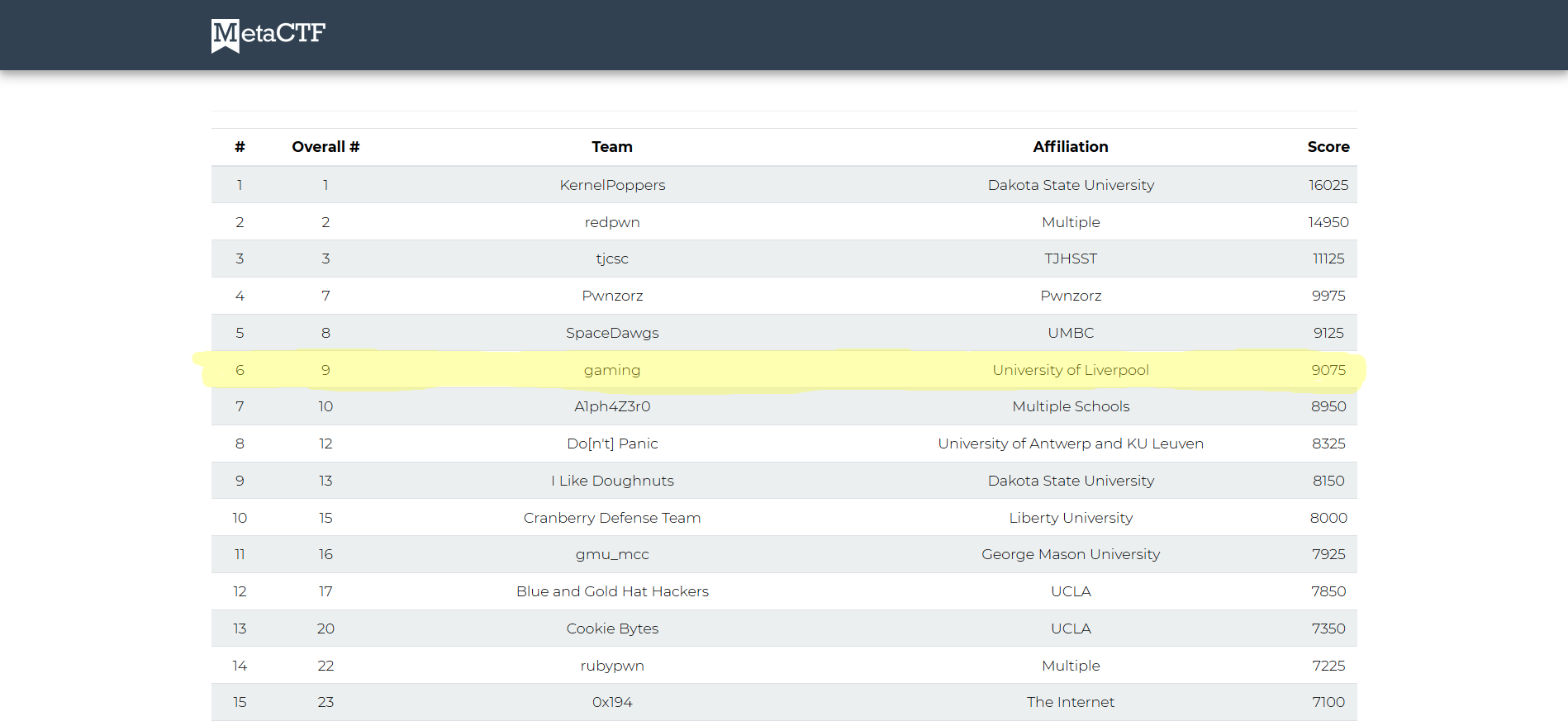 MetaCTF results