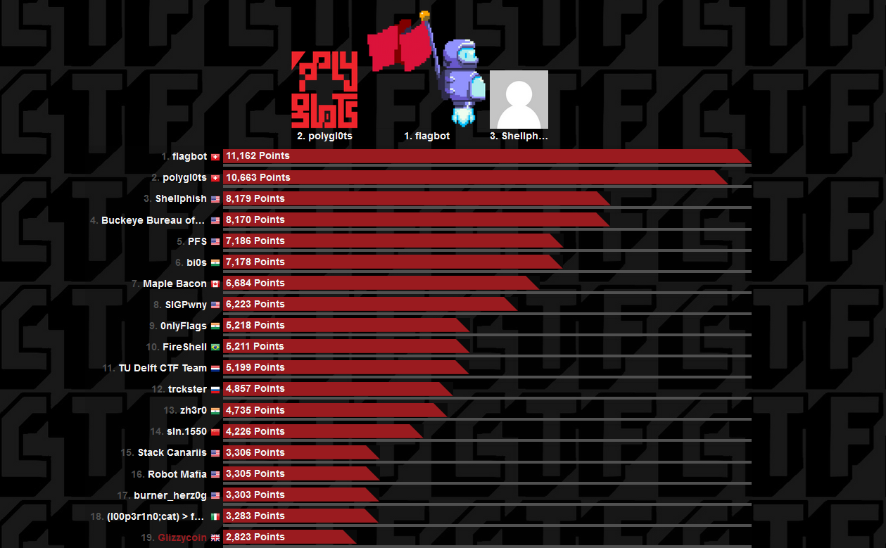 NahamCon results